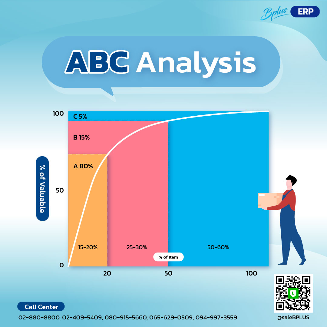 ABC Analysis กลยุทธ์บริหารสินค้าคงคลังอัจฉริยะสำหรับผู้บริหารยุคดิจิทัล เพิ่มความเร็ว ลดต้นทุน และขับเคลื่อนธุรกิจสู่อนาคต