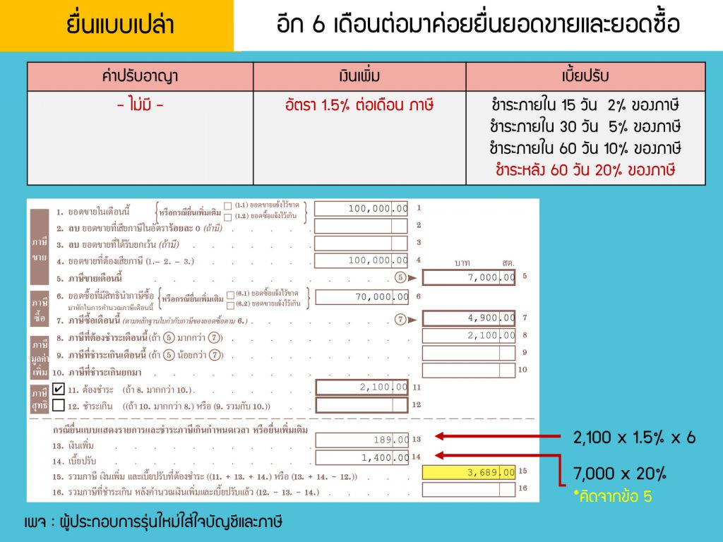 ไม่มีเงินจ่าย Vat ต้องยื่นแบบอย่างไรให้ ประหยัดค่าปรับที่สุด ???