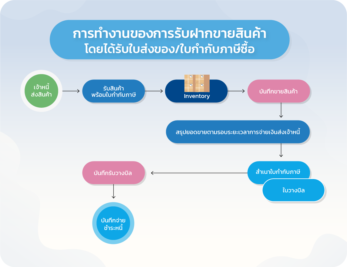 Business Plus Consignee โปรแกรมรับฝากขายสินค้า,ฝากขายสินค้า  ควบคุมยอดหนี้เจ้าหนี้ฝากขาย และวิเคราะห์เพื่อการบริหาร