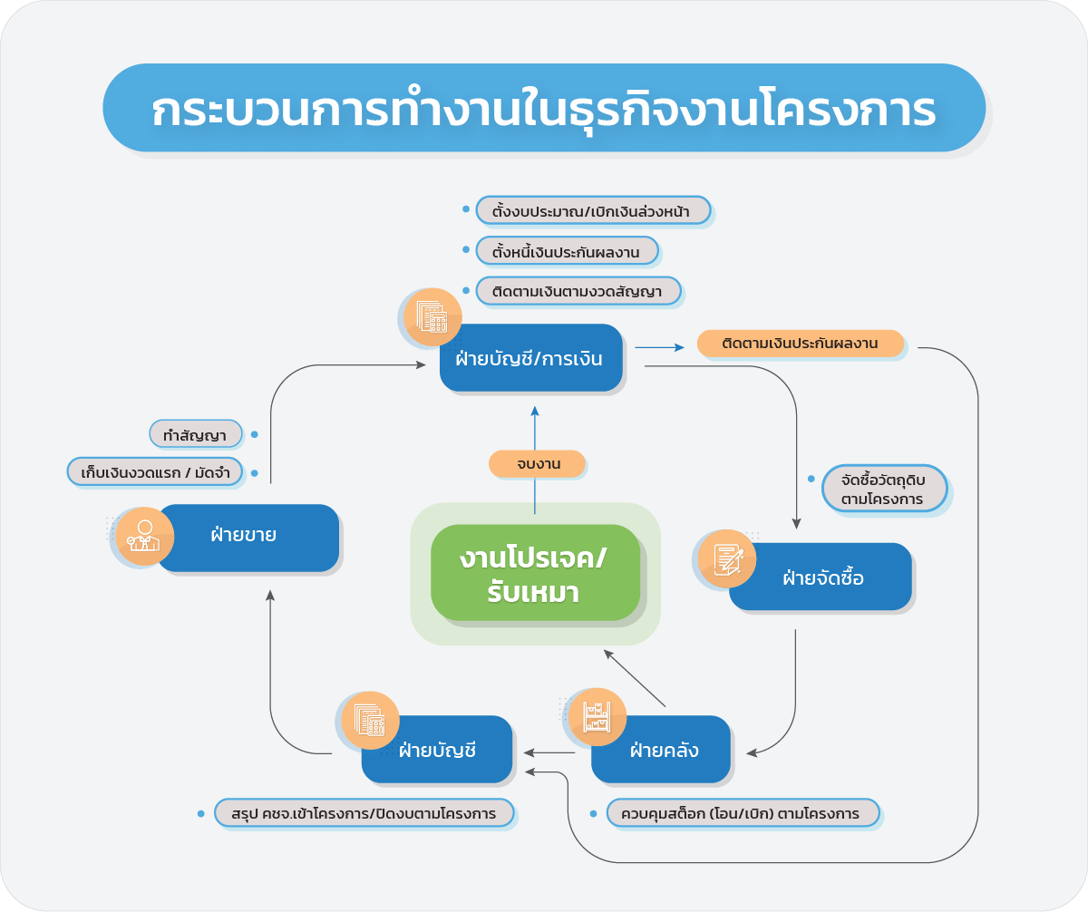 Business Plus Erp For Job Cost สำหรับธุรกิจงานบริการ งานออกแบบ งานรับเหมาต่างๆ  ที่รับงานเป็นโครงการ โปรเจค หรือ Job โปรแกรมระบบบัญชี โปรแกรมบัญชีต้นทุน,  Erp Software ระบบบัญชีสําเร็จรูป ระบบบัญชีการเงิน